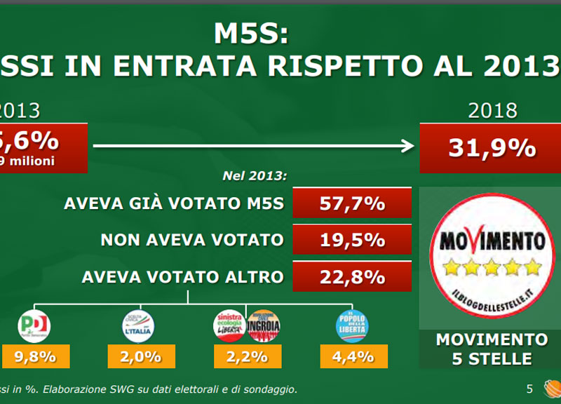 Galleria foto 'Elezioni 2018, nuovi voti M5S arrivano da astensione e centrosinistra. Dati' - foto 1