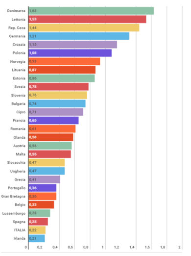 Aiuti di Stato, Berlino spende sei volte il nostro Paese.Italia fra i virtuosi