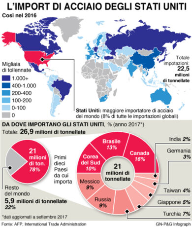 Dazi Usa, Gozzi ad Affari: “Possibili ricadute sugli operai italiani”