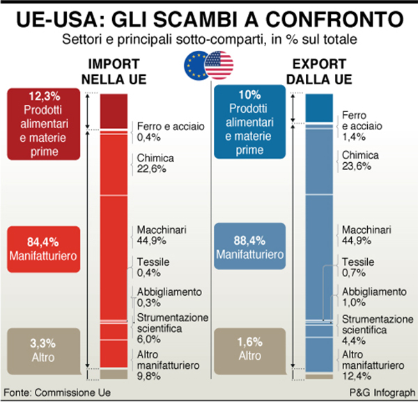 infografica ue usa scambi confronto infografica ue usa scambi confronto