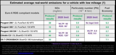 Groupe PSA, pubblica i dati delle emissioni in condizioni di utilizzo  reali