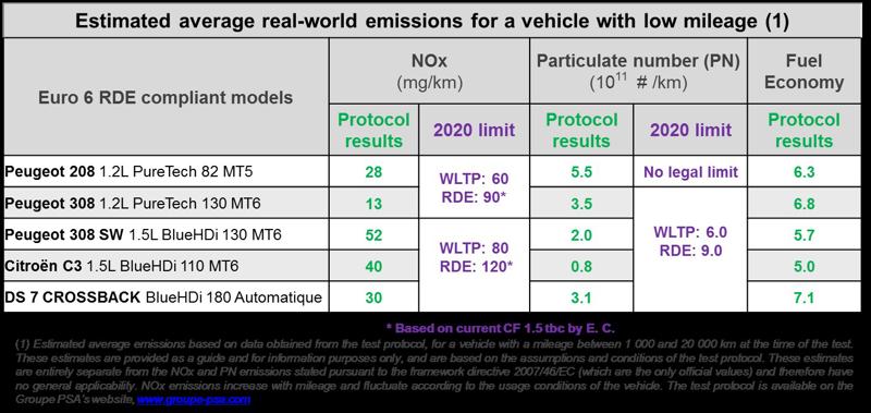 Groupe PSA, pubblica i dati delle emissioni in condizioni di utilizzo reali Groupe PSA, pubblica i dati delle emissioni in condizioni di utilizzo reali