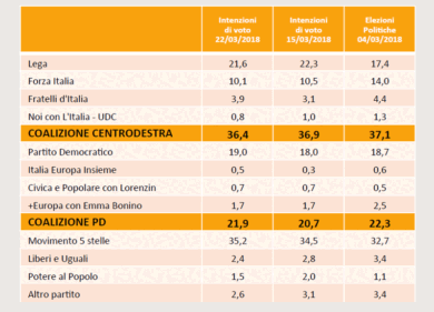 Elezioni sondaggio M5S boom al 35,2%. Tracollo di Forza Italia. I numeri