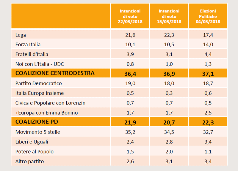 Elezioni sondaggio M5S boom al 35,2%. Tracollo di Forza Italia. I numeri Elezioni sondaggio M5S boom al 35,2%. Tracollo di Forza Italia. I numeri