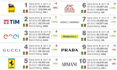 Top 10 Brand Finance Italy 50 2018: Eni davanti a Tim e poi… Classifica