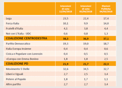 Elezioni sondaggi Lega boom massimo storico, crollo del M5S. Dati choc: eccoli