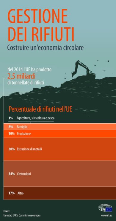 Economia circolare: più riciclaggio, meno smaltimento in discarica