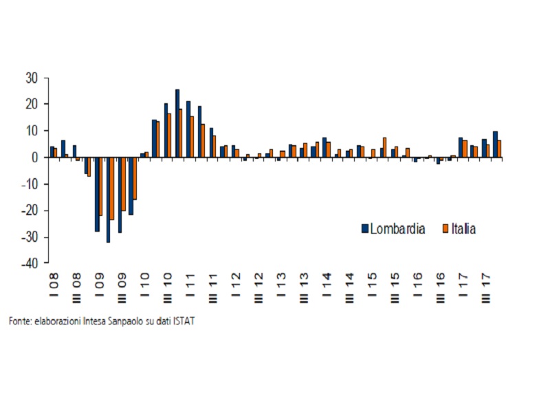 Intesa Sanpaolo, nel 2017 export in forte crescita nei Distretti Lombardi: +7% Intesa Sanpaolo, nel 2017 export in forte crescita nei Distretti Lombardi: +7%