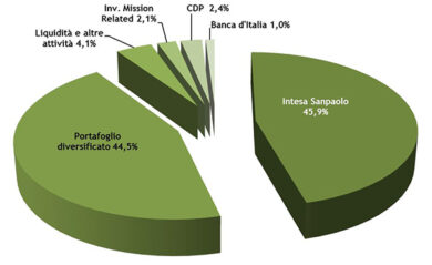 Compagnia di San Paolo: proventi ed erogazioni ancora in crescita nel 2017