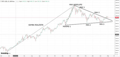 Bitcoin pronto ad ingranare la marcia. Perché può salire sopra i 20 mila $