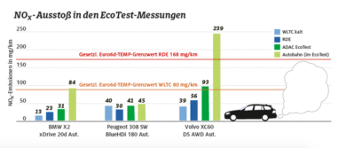 EcoTest ADAC: BMW X2, Volvo XC60,Peugeot 308: è la Peugeot 308 la più “pulita”