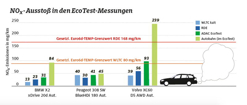 EcoTest ADAC: BMW X2, Volvo XC60,Peugeot 308: è la Peugeot 308 la più “pulita” EcoTest ADAC: BMW X2, Volvo XC60,Peugeot 308: è la Peugeot 308 la più “pulita”