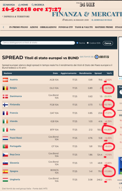 Crescita spread, è una bufala che sia determinata da governo Salvini e Di Maio