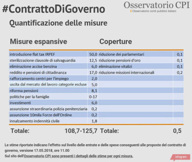 M5S, oltre il 94% di sì nel voto online sul contratto