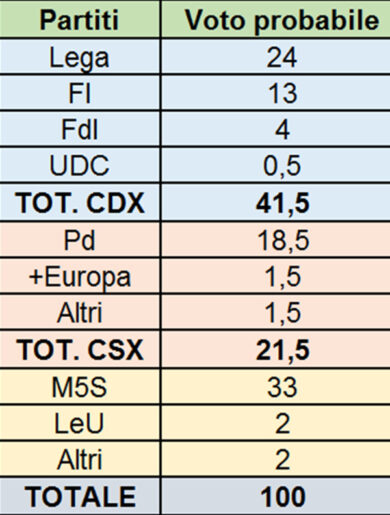 Elezioni settembre sondaggi Lega boom. Salvini trionfa. Sondaggi Lega boom