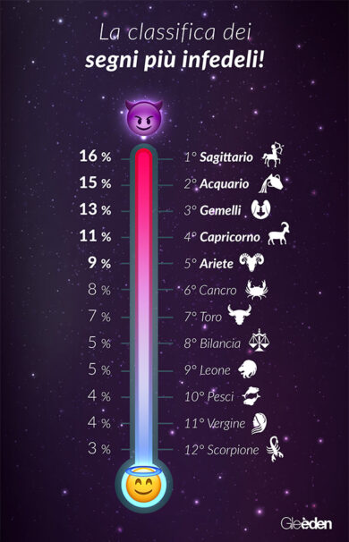 Oroscopo traditori, i segni zodiacali più a rischio infedeltà. La classifica