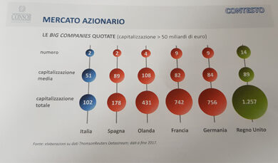 Consob, faro sulla bozza contratto M5S-Lega. Nava: “Euro roccia solida”