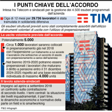 Tim, accordo sugli esuberi. Solidarietà per 29.500 lavoratori