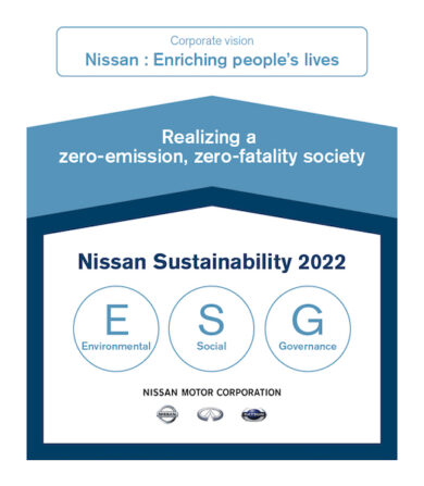 Ambiente, società e governance il nuovo piano di sostenibilità di Nissan