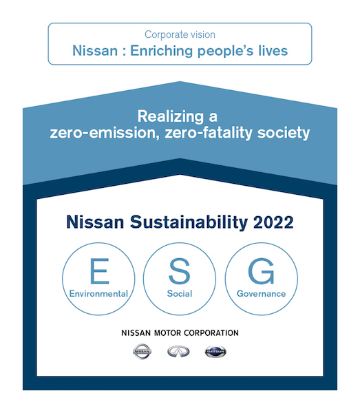 Ambiente, società e governance il nuovo piano di sostenibilità di Nissan Ambiente, società e governance il nuovo piano di sostenibilità di Nissan