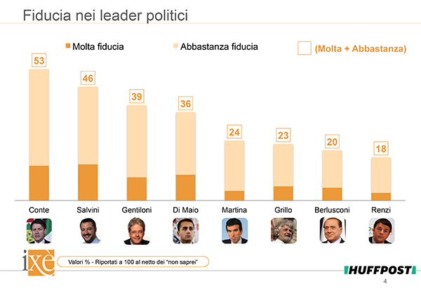 Fiducia nei Leader politici