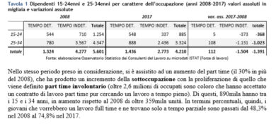 Giovani sottoccupati e sovra-istruiti. L’indagine dei Consulenti del Lavoro