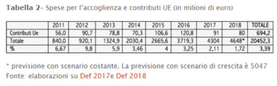 Migranti, la flessibilità? L’accoglienza non la paga l’Ue. Saviano sbaglia