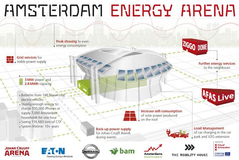 148 batterie di Nissan Leaf illuminano la Johan Cruijff Arena 148 batterie di Nissan Leaf illuminano la Johan Cruijff Arena