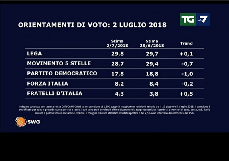 Sondaggi Mentana: Lega sale ed è primo partito, crollo M5s, Pd e Forza Italia Sondaggi Mentana: Lega sale ed è primo partito, crollo M5s, Pd e Forza Italia