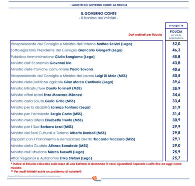 Governo: Salvini al top della fiducia. Giorgetti 2°. E Di Maio.. La classifica