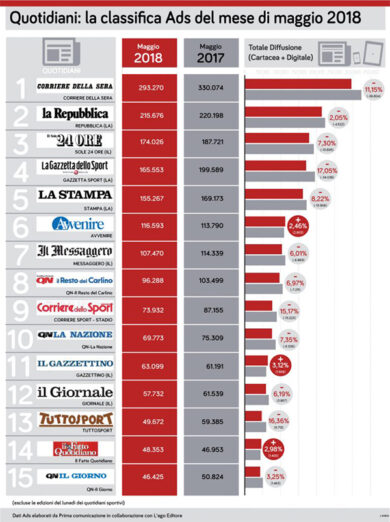 Ads maggio 2018: Corriere della Sera e Repubblica in calo. La classifica