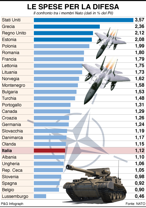 infografica spese difesa nato infografica spese difesa nato
