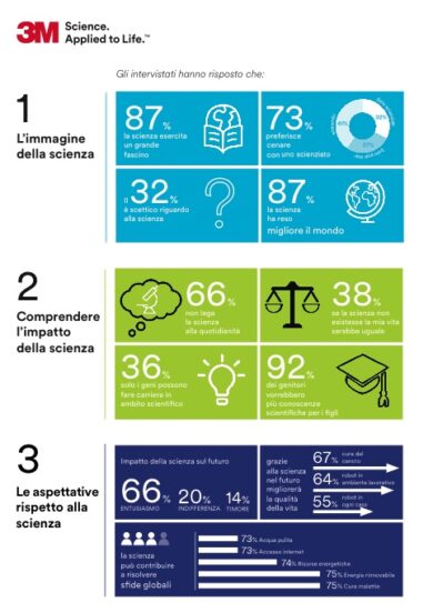 3M State of Science Index: ricerca rivela che sottovalutiamo la scienza