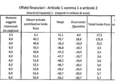 Dl Dignità, Forza Italia-PD all’attacco: “80mila posti di lavoro in meno”
