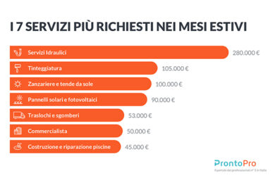 Idraulico, tinteggiatore e commercialista: ecco chi sono i Paperoni del caldo