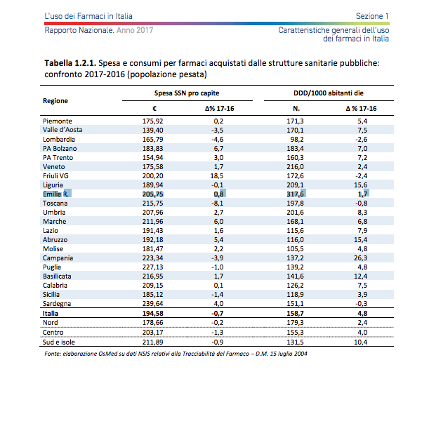 Eccessivo uso farmaci emilia romagna Eccessivo uso farmaci emilia romagna