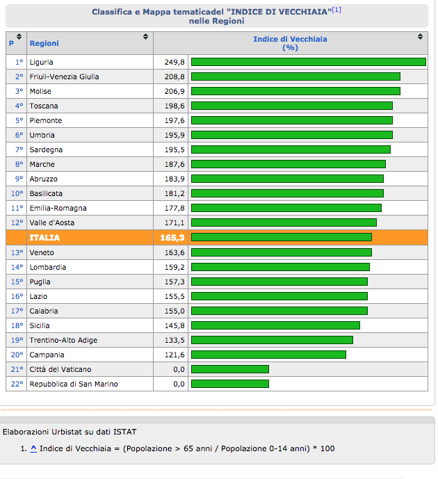 invecchiamento per regione invecchiamento per regione