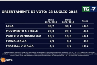 Sondaggi Mentana: spopola la Lega primo partito, m5s giù, opposizioni morte