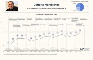 Il 51% del Web positivo su Marchionne. Reputazione cresciuta insieme a Fiat