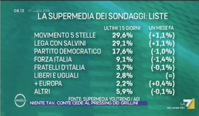 Sondaggi: Lega al massimo storico, sale anche il m5s, crollo Pd e Forza Italia