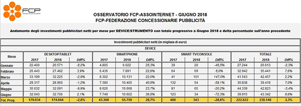 Pubblicità online, giugno da record: +8,6%. Boom dell’adv su smartphone Pubblicità online, giugno da record: +8,6%. Boom dell’adv su smartphone