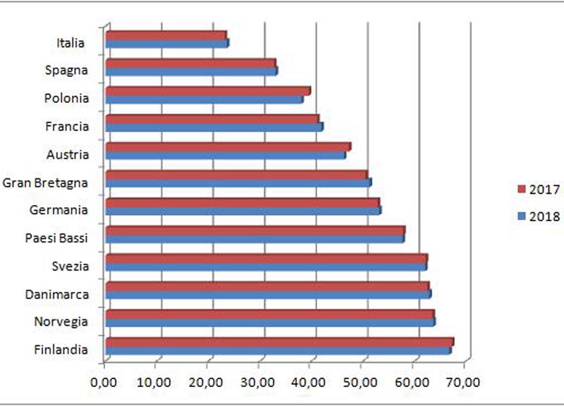 Forum della Meritocrazia: i risultati del Meritometro 2018 bocciano l’Italia Forum della Meritocrazia: i risultati del Meritometro 2018 bocciano l’Italia