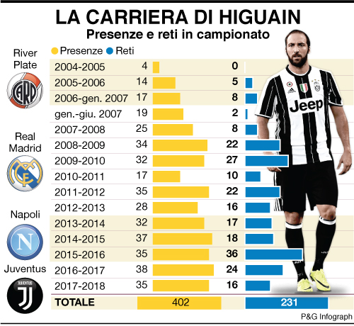 infografica carriera higuain