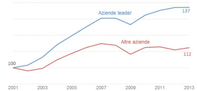 Salari che non crescono? Vademecum per Di Maio