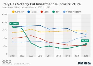 Infrastrutture Italia: investimenti in picchiata. La colpa di Ue e privati