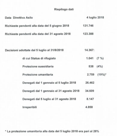 Migranti, Salvini: “Ora le espulsioni”. Asilo, ecco i dati del Viminale
