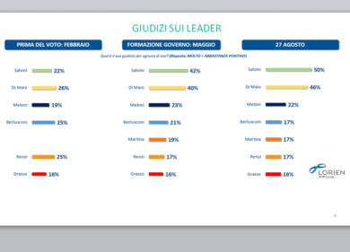 Sondaggio: Lega avanti di 5 punti sul Movimento 5 Stelle