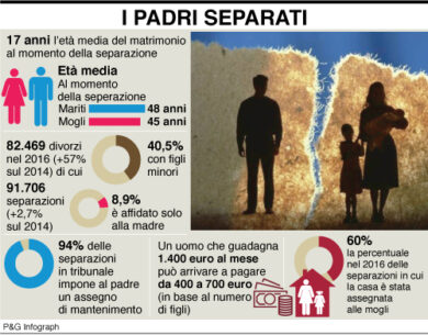 Affido condiviso, “Stop all’assegno? Così un genitore ricco e uno povero”