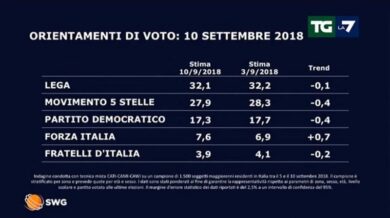 Sondaggi, Lega sale. Governo Lega-M5S al 60%. DI MAIO E CONTE VOLANO. I dati