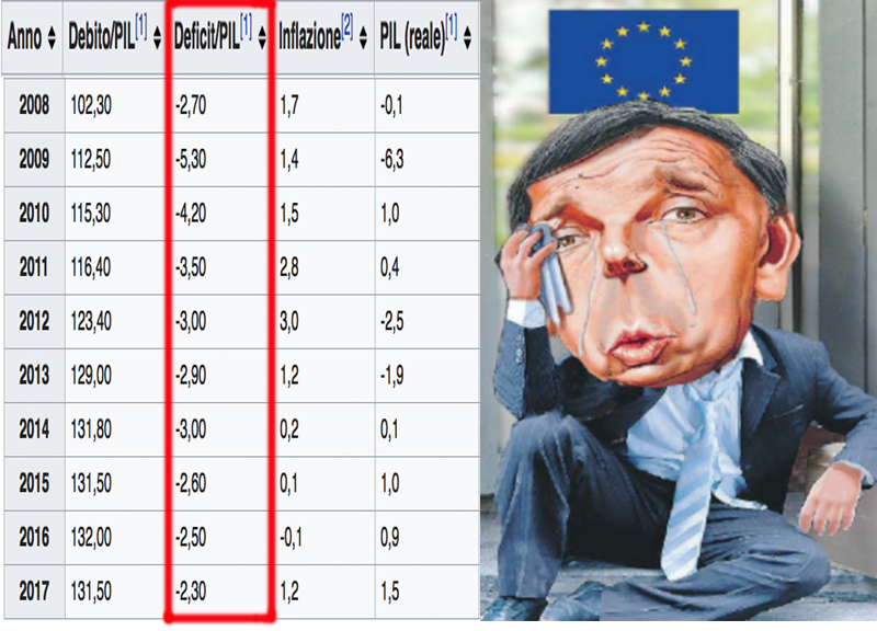 Galleria foto 'Deficit/Pil al 2,4%? Gli altri governi  hanno fatto peggio e il 3% è a caso' - foto 1